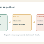 Schéma original : Véhicule — Laisser: Affaires non nécessaires ; À pied — Emporter: Sous-ensemble choisi ; Retour — Réintégrer: Inventaire et rangement. Distinguer le rangement à l’étape du sac que l’on porte.