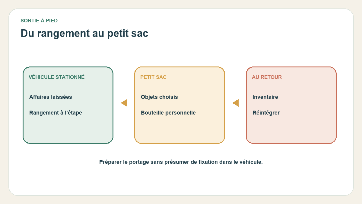 Schéma original : Véhicule — Laisser: Affaires non nécessaires ; À pied — Emporter: Sous-ensemble choisi ; Retour — Réintégrer: Inventaire et rangement. Distinguer le rangement à l’étape du sac que l’on porte.